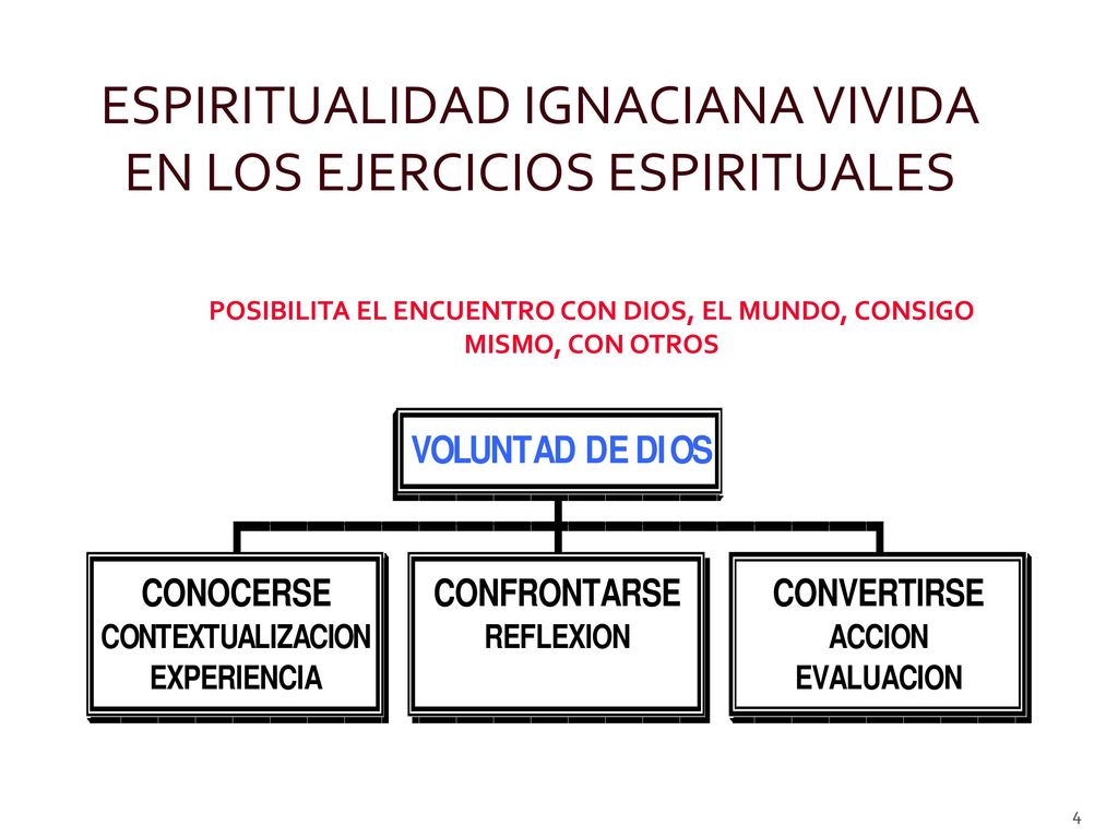 POSIBILITA EL ENCUENTRO CON DIOS, EL MUNDO, CONSIGO MISMO, CON OTROS