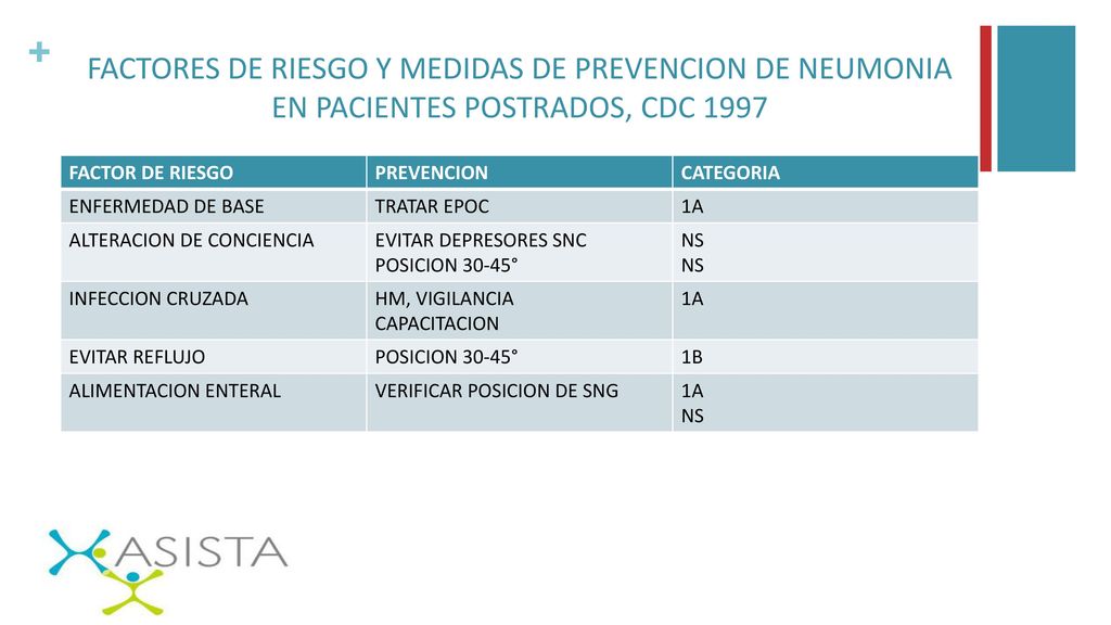 FACTORES DE RIESGO Y MEDIDAS DE PREVENCION DE NEUMONIA EN PACIENTES POSTRADOS, CDC 1997