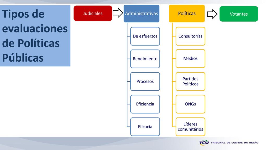 Tipos de evaluaciones de Políticas Públicas