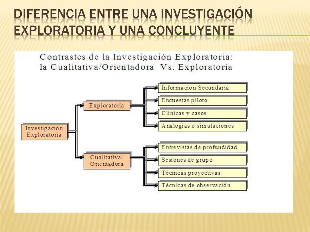 Diferencia entre una investigación exploratoria y una concluyente