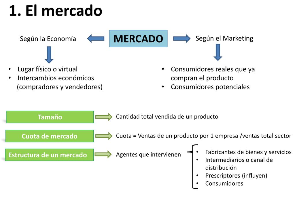 El mercado MERCADO Según la Economía Según el Marketing