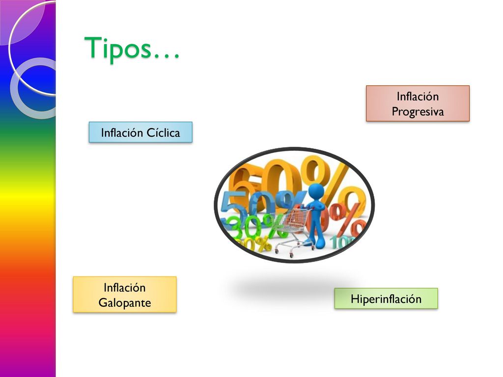 Tipos… Inflación Progresiva Inflación Cíclica Inflación Galopante