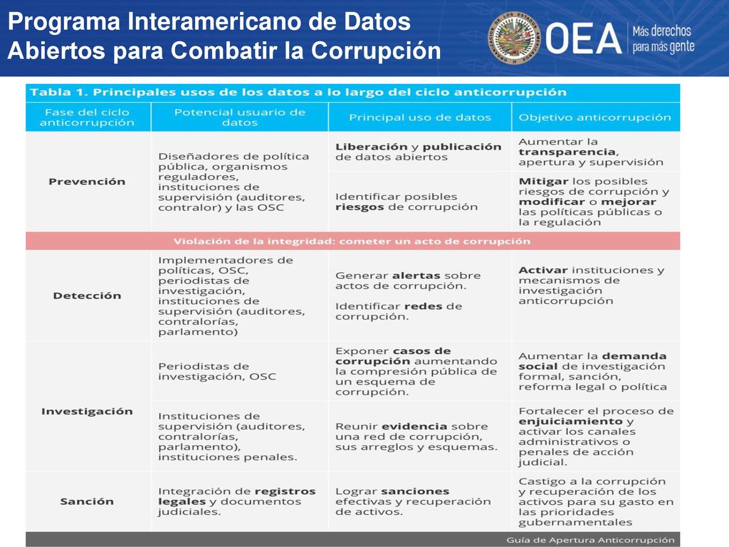 Programa Interamericano de Datos Abiertos para Combatir la Corrupción