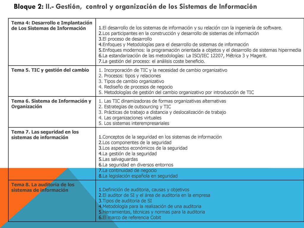 Bloque 2: II.- Gestión, control y organización de los Sistemas de Información