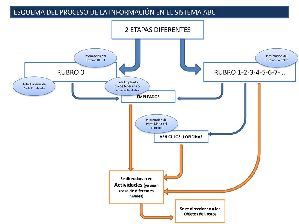 ESQUEMA DEL PROCESO DE LA INFORMACIÓN EN EL SISTEMA ABC
