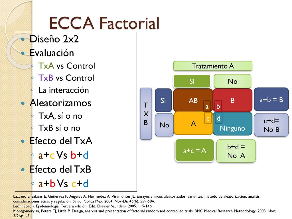 ECCA Factorial a+c Vs b+d a+b Vs c+d Diseño 2x2 Evaluación