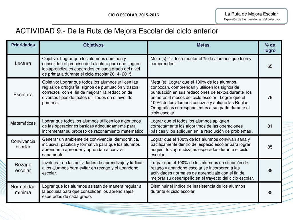 ACTIVIDAD 9.- De la Ruta de Mejora Escolar del ciclo anterior