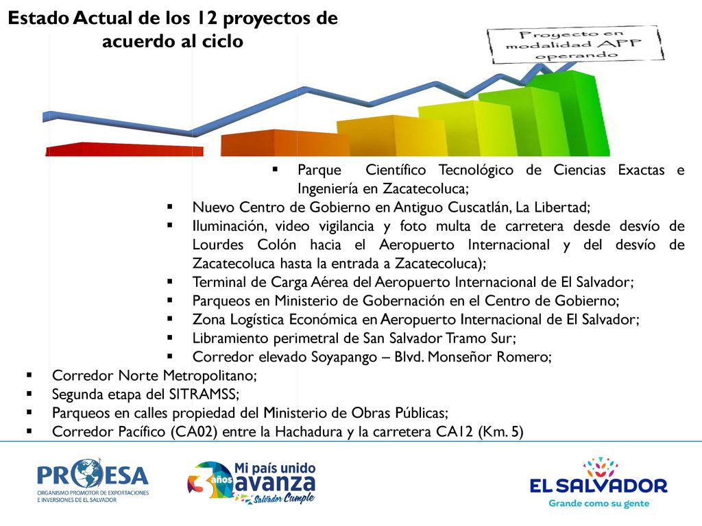 Estado Actual de los 12 proyectos de acuerdo al ciclo