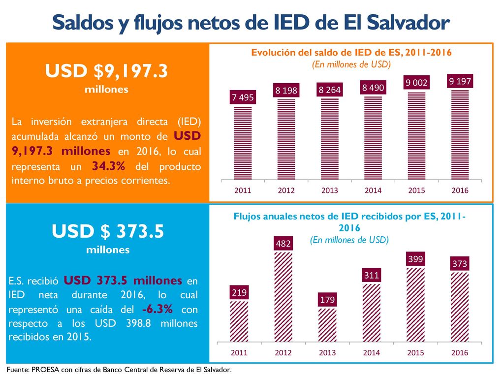 Saldos y flujos netos de IED de El Salvador