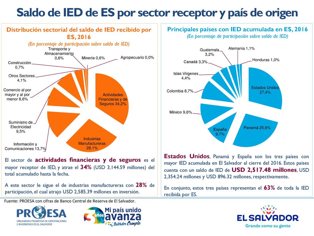 Saldo de IED de ES por sector receptor y país de origen