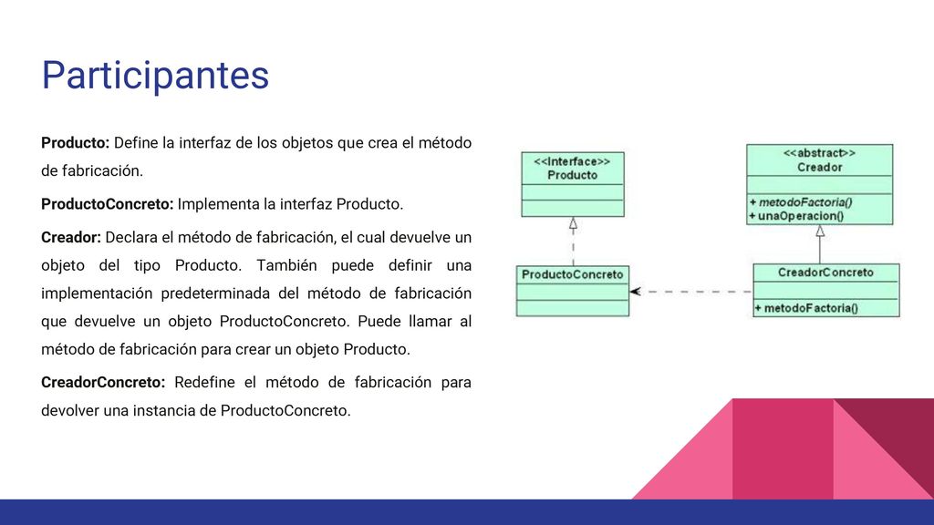 Participantes Producto: Define la interfaz de los objetos que crea el método de fabricación. ProductoConcreto: Implementa la interfaz Producto.
