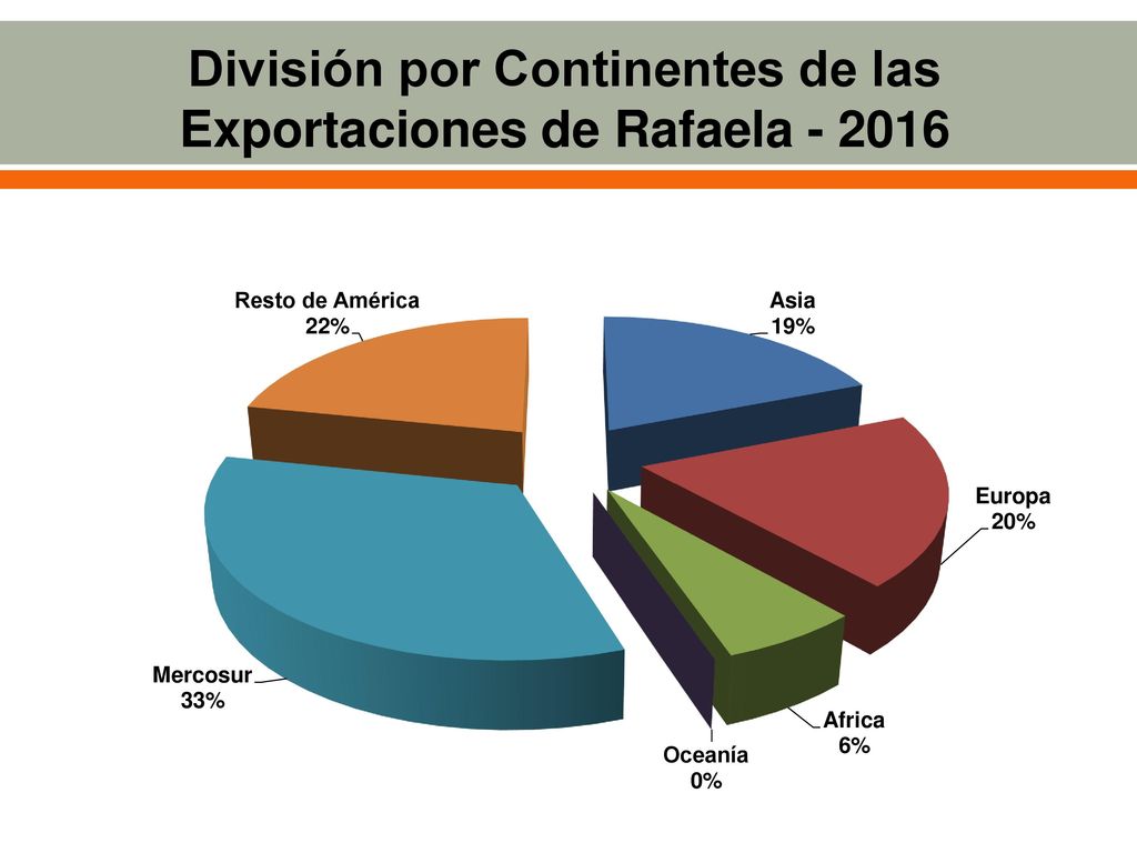 División por Continentes de las Exportaciones de Rafaela
