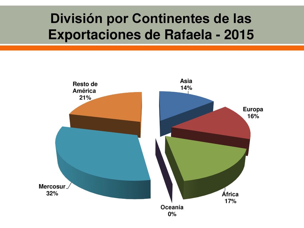 División por Continentes de las Exportaciones de Rafaela