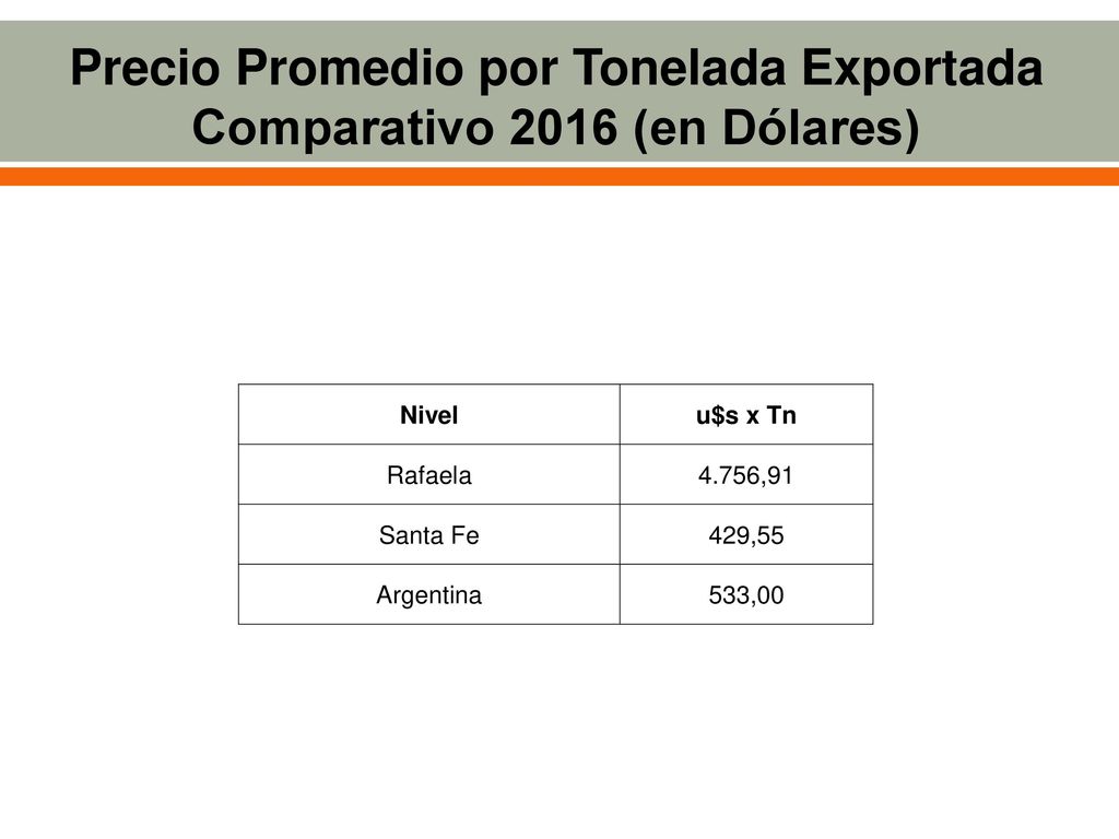 Precio Promedio por Tonelada Exportada Comparativo 2016 (en Dólares)