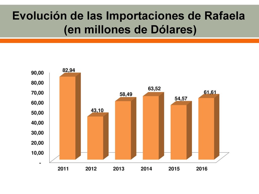 Evolución de las Importaciones de Rafaela (en millones de Dólares)