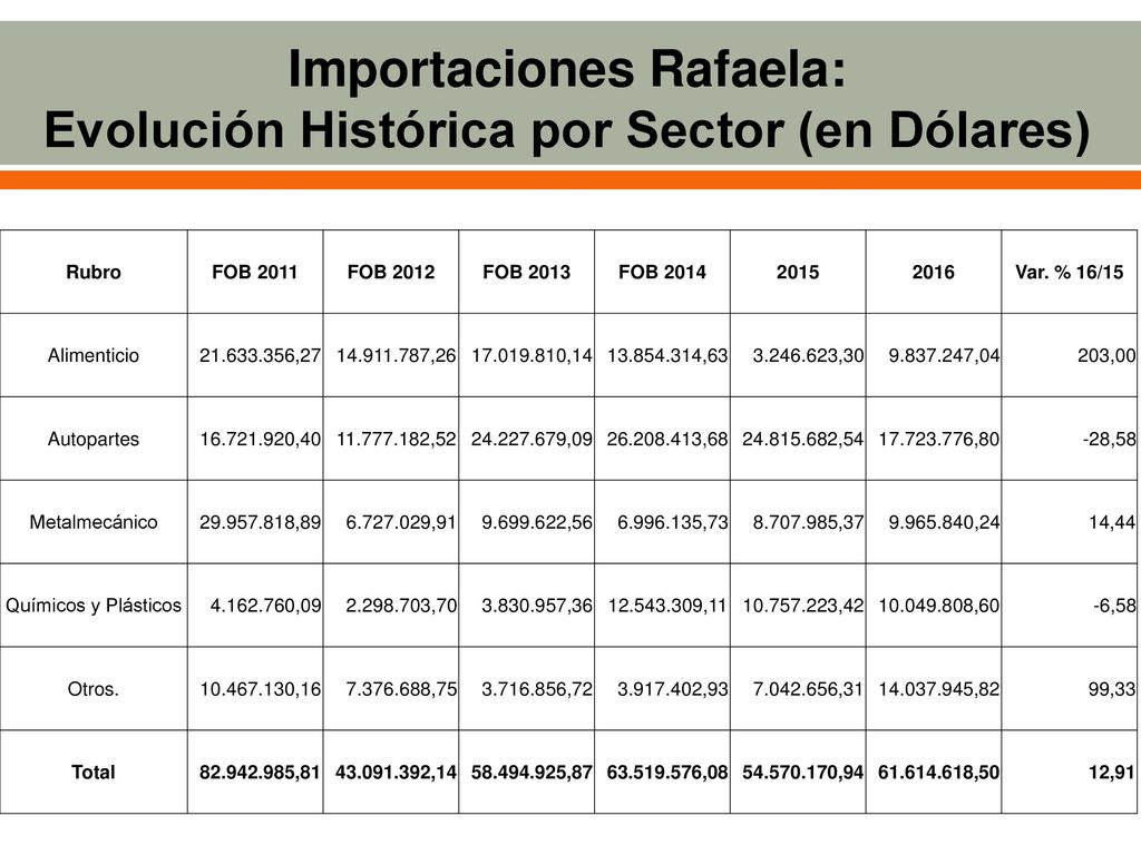 Importaciones Rafaela: Evolución Histórica por Sector (en Dólares)