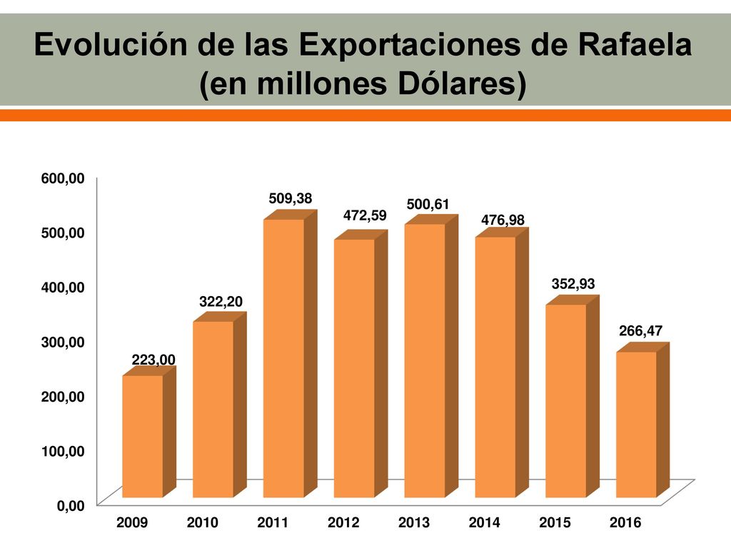 Evolución de las Exportaciones de Rafaela (en millones Dólares)