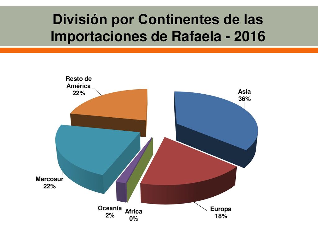 División por Continentes de las Importaciones de Rafaela