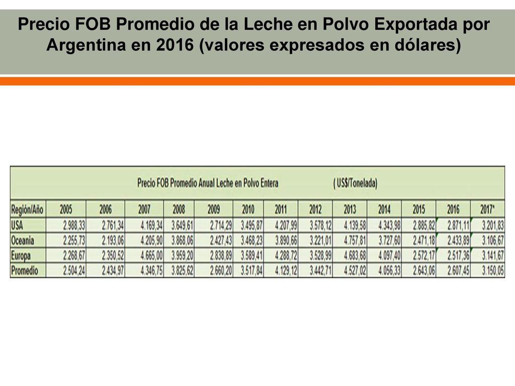 Precio FOB Promedio de la Leche en Polvo Exportada por Argentina en 2016 (valores expresados en dólares)