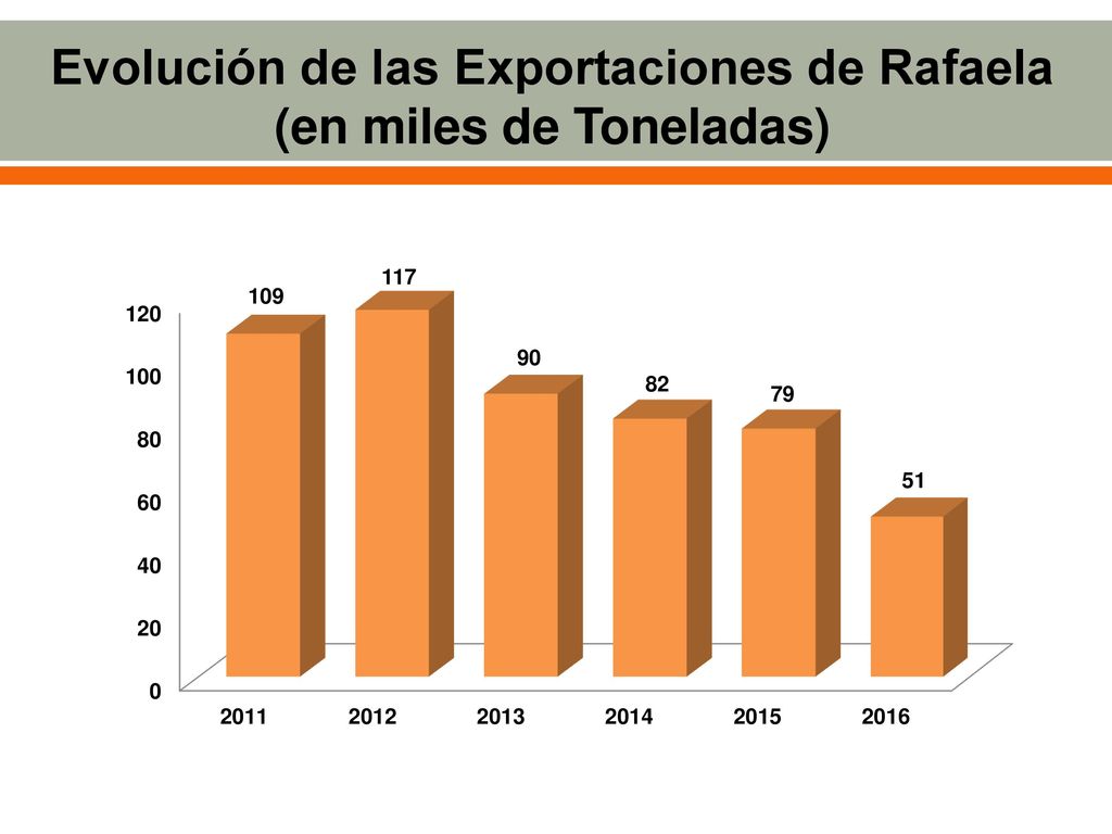 Evolución de las Exportaciones de Rafaela (en miles de Toneladas)