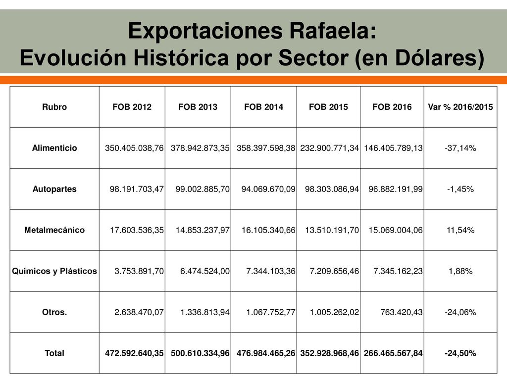 Exportaciones Rafaela: Evolución Histórica por Sector (en Dólares)