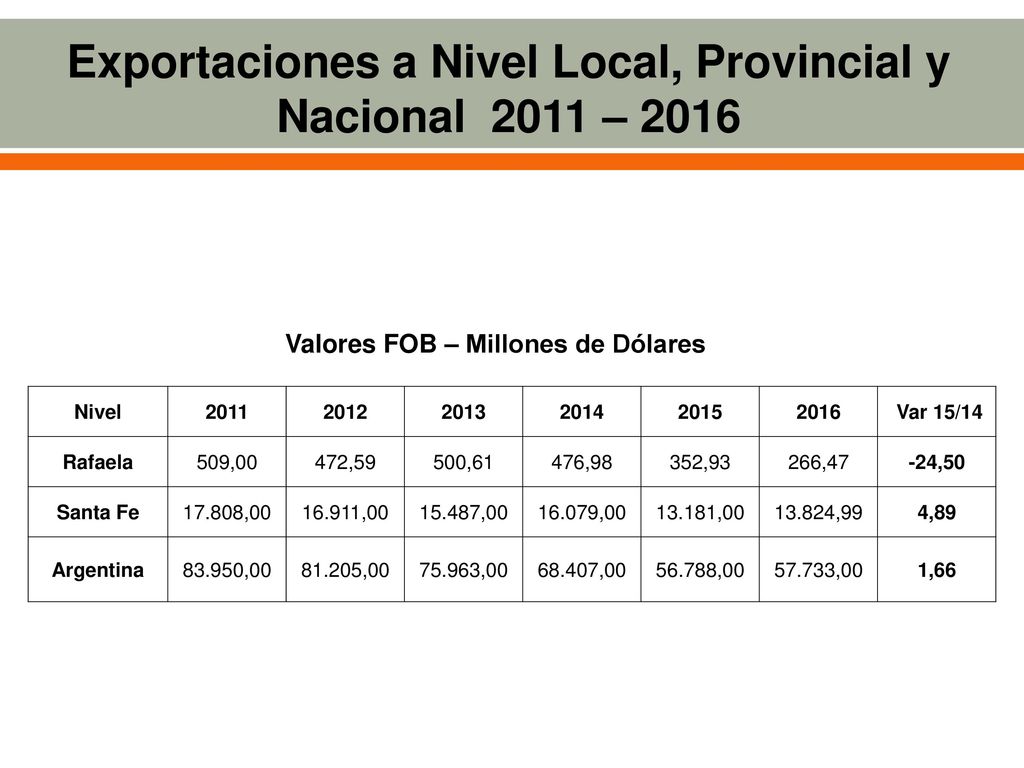 Exportaciones a Nivel Local, Provincial y Nacional 2011 – 2016