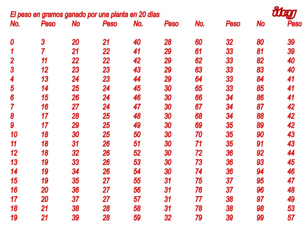 itvy El peso en gramos ganado por una planta en 20 días