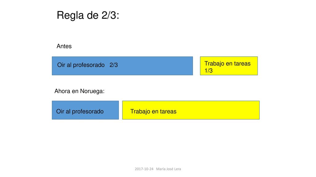 Regla de 2/3: Antes Trabajo en tareas 1/3 Oir al profesorado 2/3