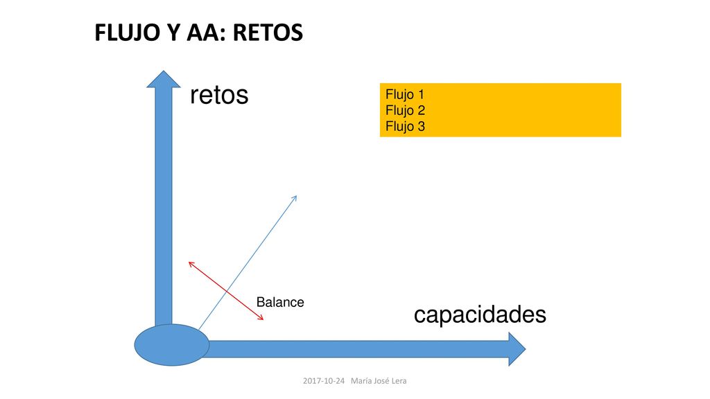 FLUJO Y AA: RETOS retos capacidades Flujo 1 Flujo 2 Flujo 3 Balance