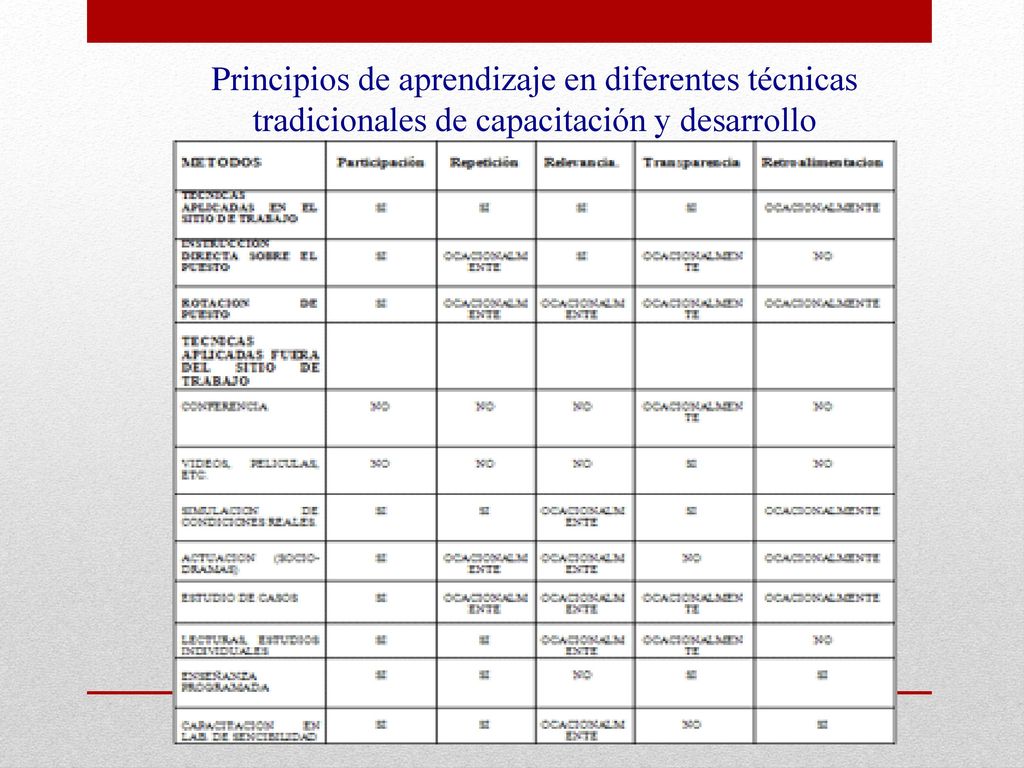 Principios de aprendizaje en diferentes técnicas tradicionales de capacitación y desarrollo