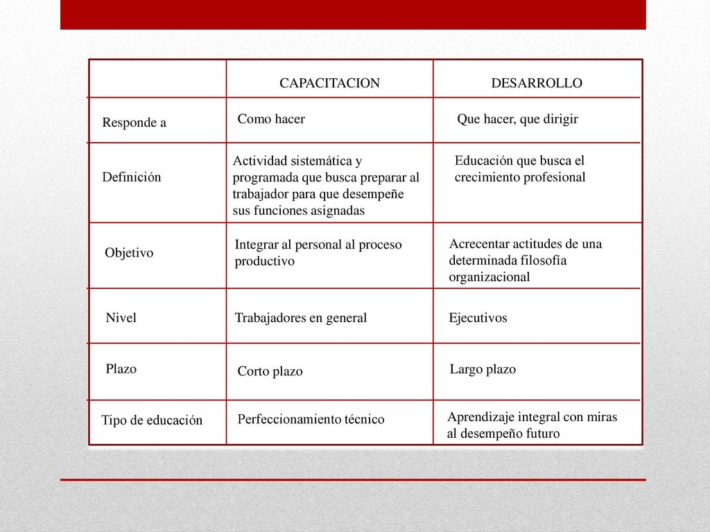 CAPACITACION DESARROLLO. Responde a. Como hacer. Que hacer, que dirigir.