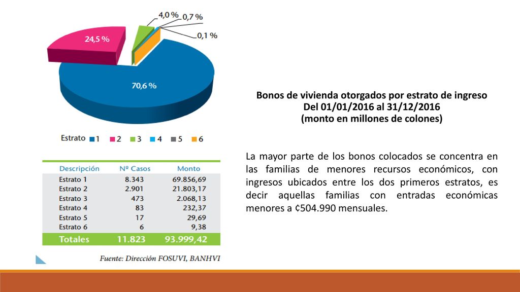 Bonos de vivienda otorgados por estrato de ingreso