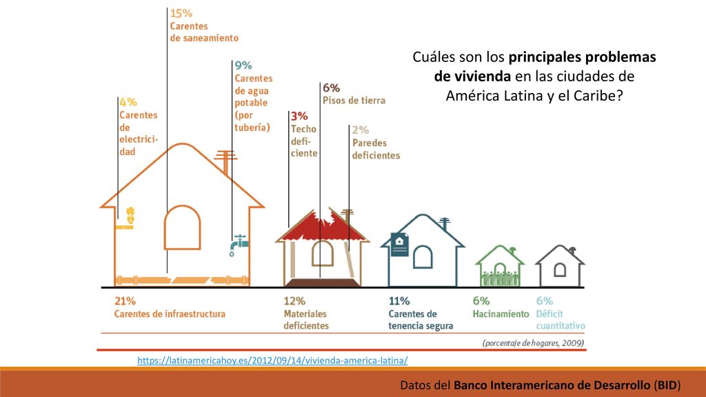 Cuáles son los principales problemas de vivienda en las ciudades de América Latina y el Caribe