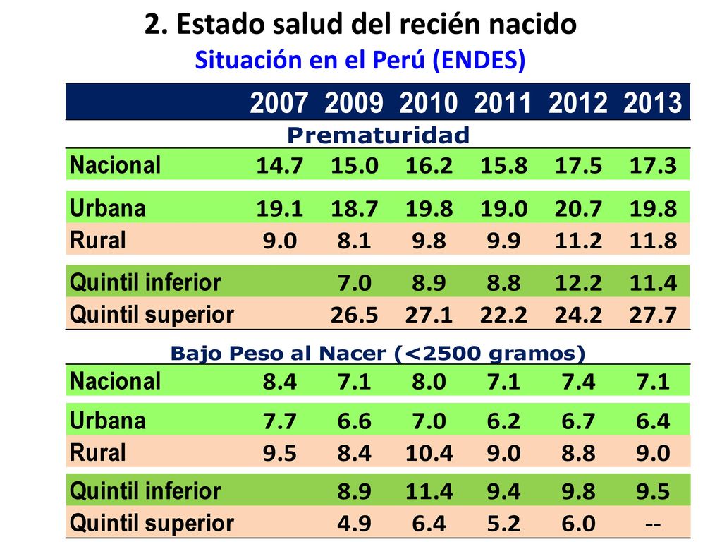 2. Estado salud del recién nacido Situación en el Perú (ENDES)