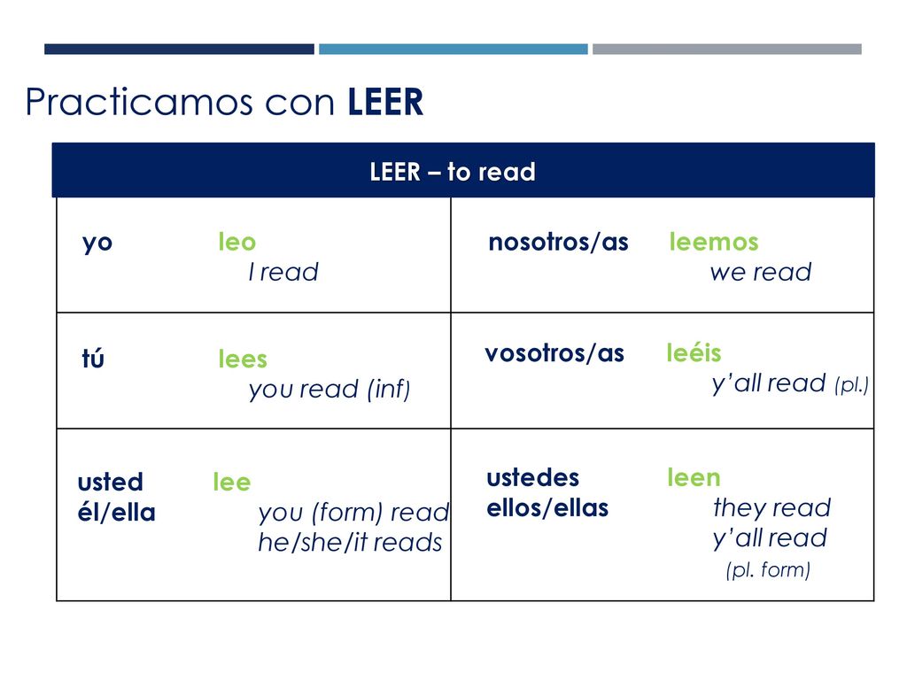Practicamos con LEER LEER – to read yo leo I read nosotros/as leemos