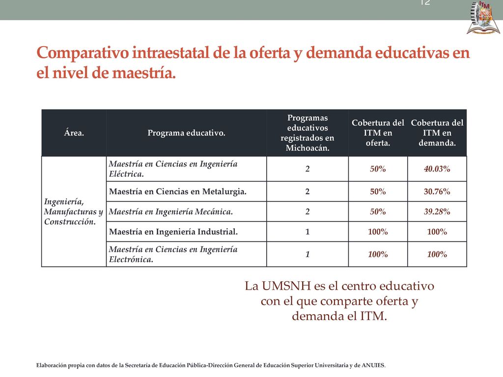Comparativo intraestatal de la oferta y demanda educativas en el nivel de maestría.