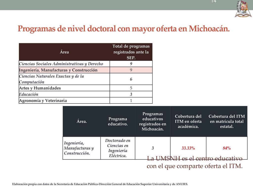 Programas de nivel doctoral con mayor oferta en Michoacán.