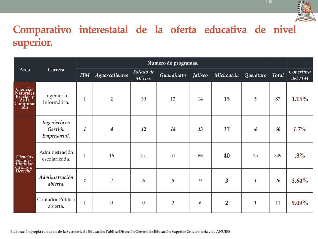 Comparativo interestatal de la oferta educativa de nivel superior.