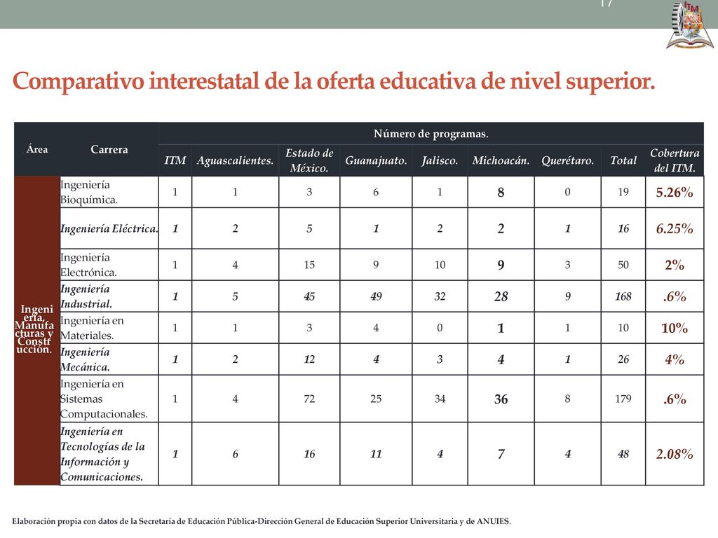 Comparativo interestatal de la oferta educativa de nivel superior.