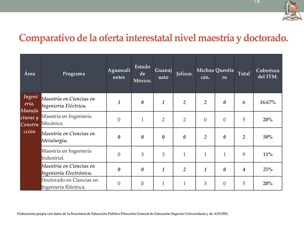Comparativo de la oferta interestatal nivel maestría y doctorado.