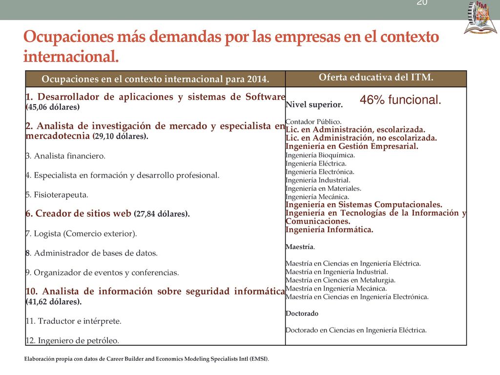 Ocupaciones más demandas por las empresas en el contexto internacional.
