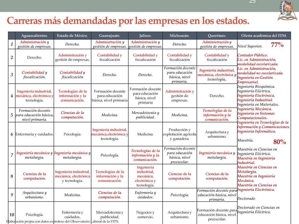Carreras más demandadas por las empresas en los estados.