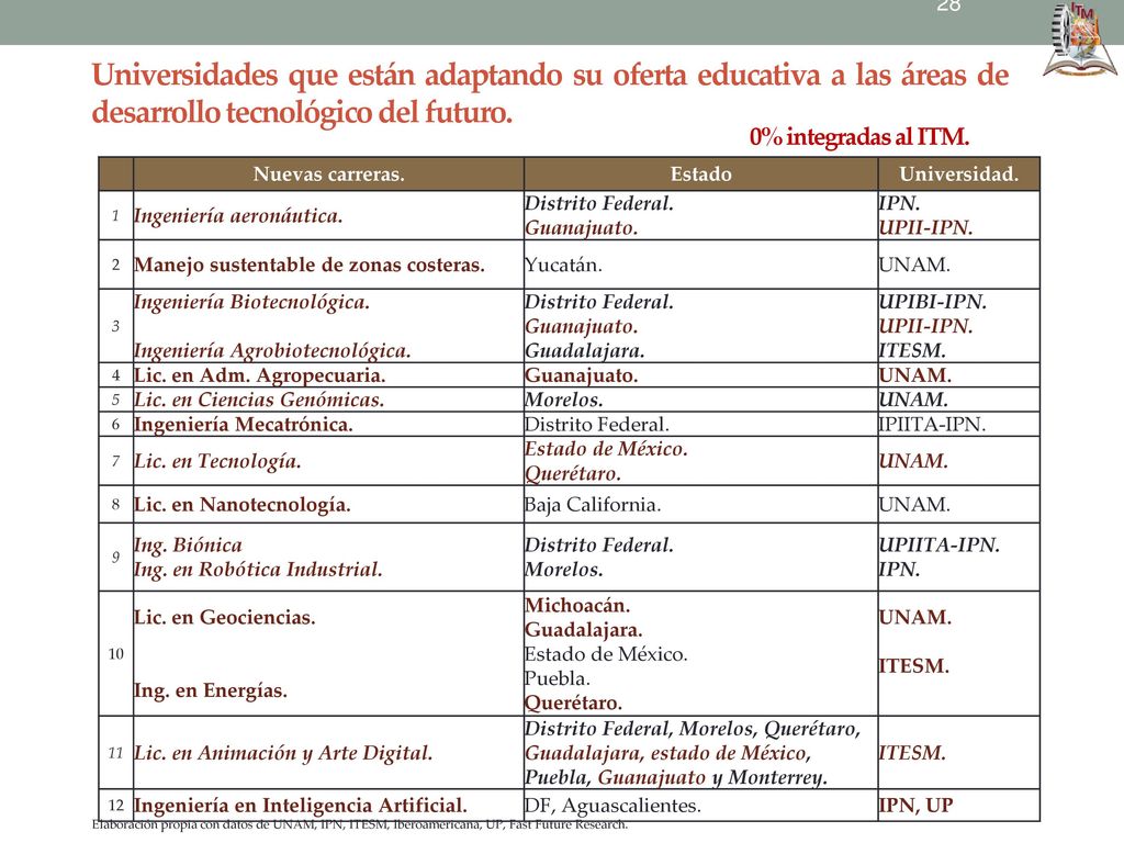 Universidades que están adaptando su oferta educativa a las áreas de desarrollo tecnológico del futuro.