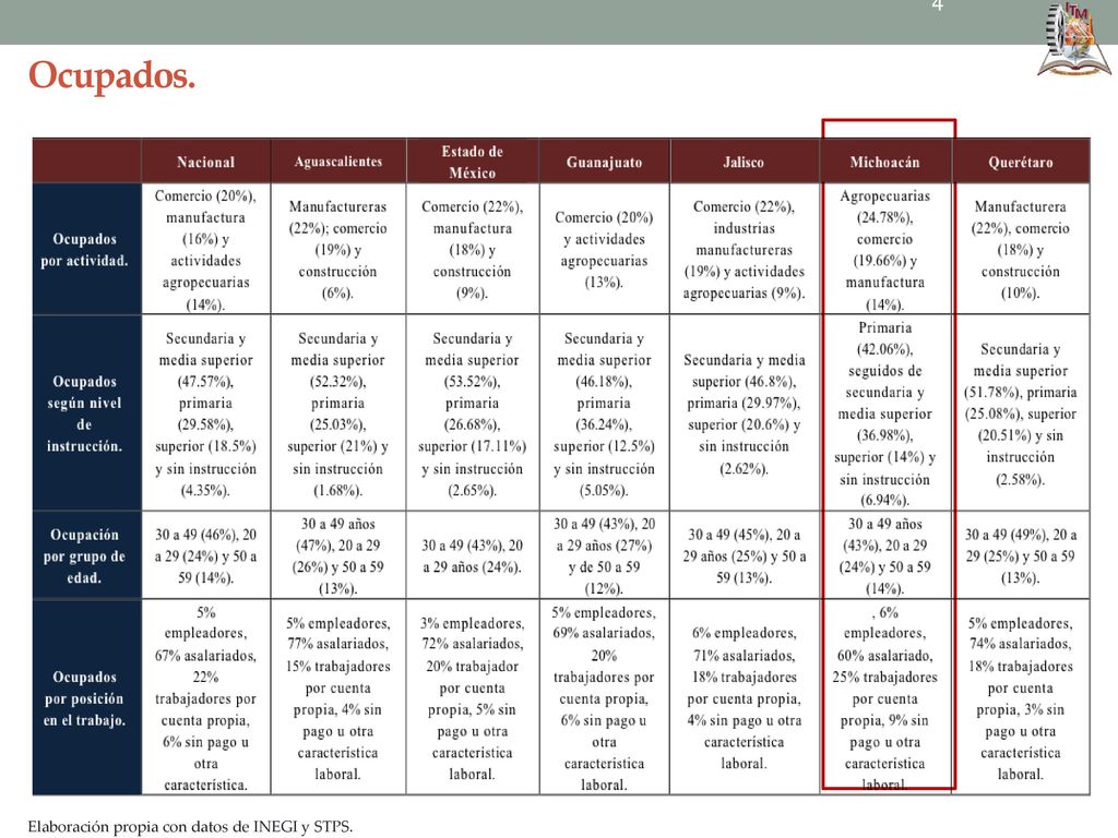 Ocupados. Elaboración propia con datos de INEGI y STPS.