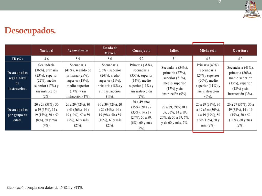Desocupados. Elaboración propia con datos de INEGI y STPS.
