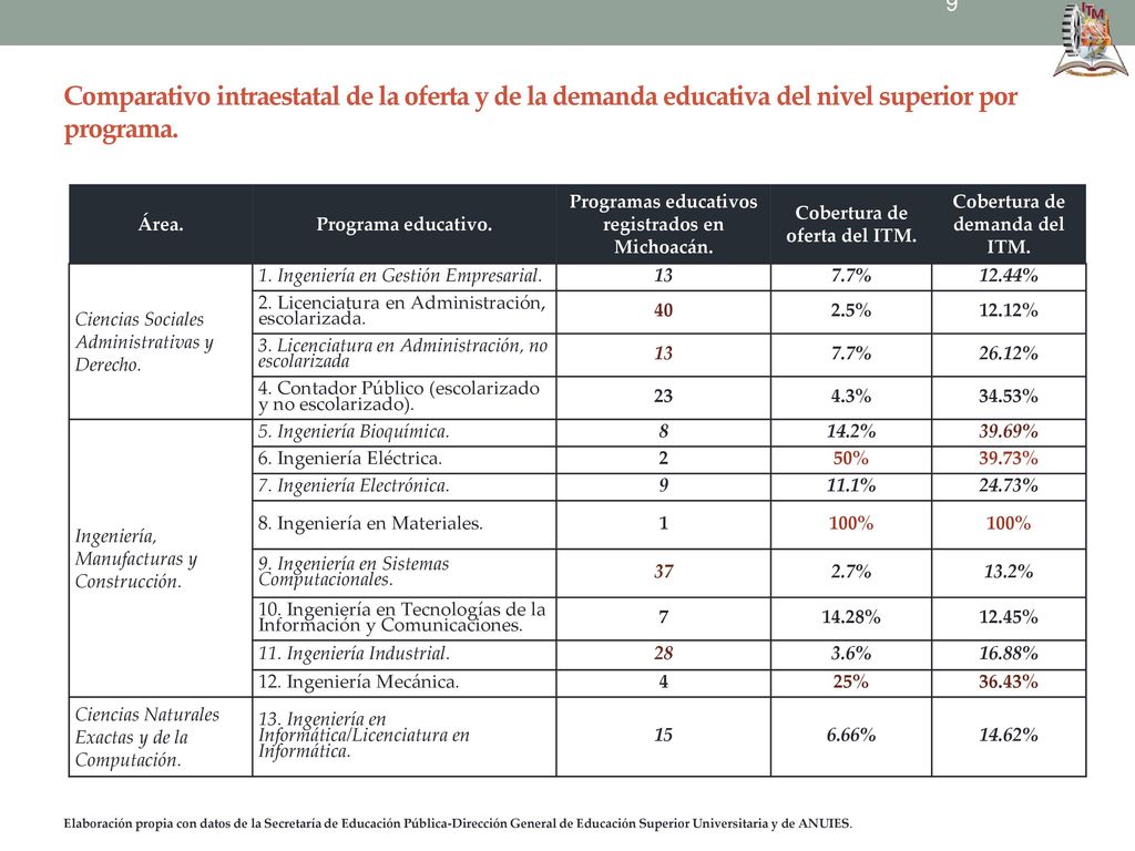 Comparativo intraestatal de la oferta y de la demanda educativa del nivel superior por programa.