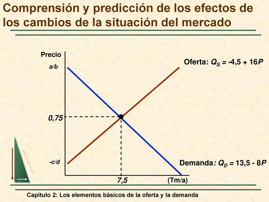 Comprensión y predicción de los efectos de los cambios de la situación del mercado