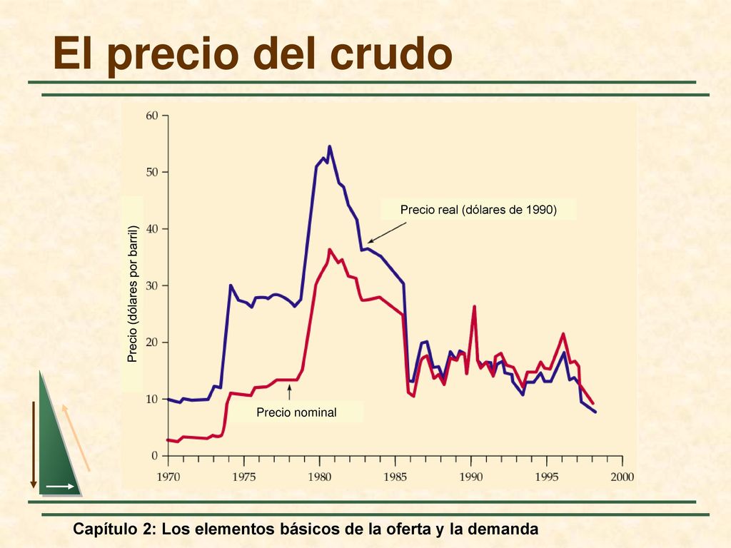 El precio del crudo Precio real (dólares de 1990) Precio (dólares por barril) Precio nominal.