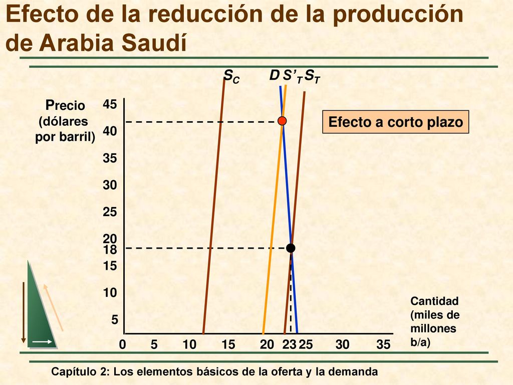 Efecto de la reducción de la producción de Arabia Saudí