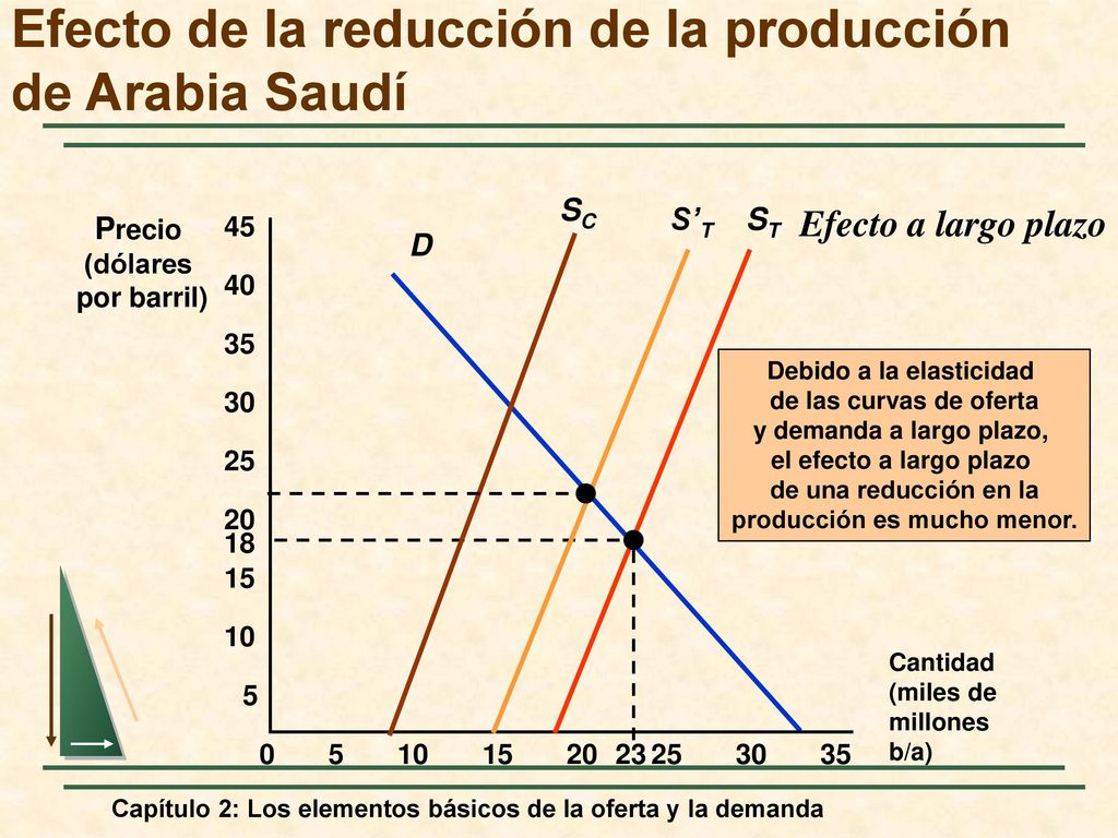 Efecto de la reducción de la producción de Arabia Saudí